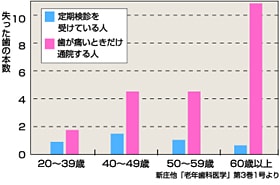 予防歯科と自分の歯の数の相関